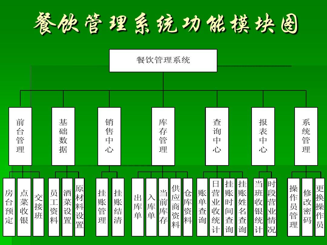 餐饮管理系统设计与实现 助力企业高效管理
